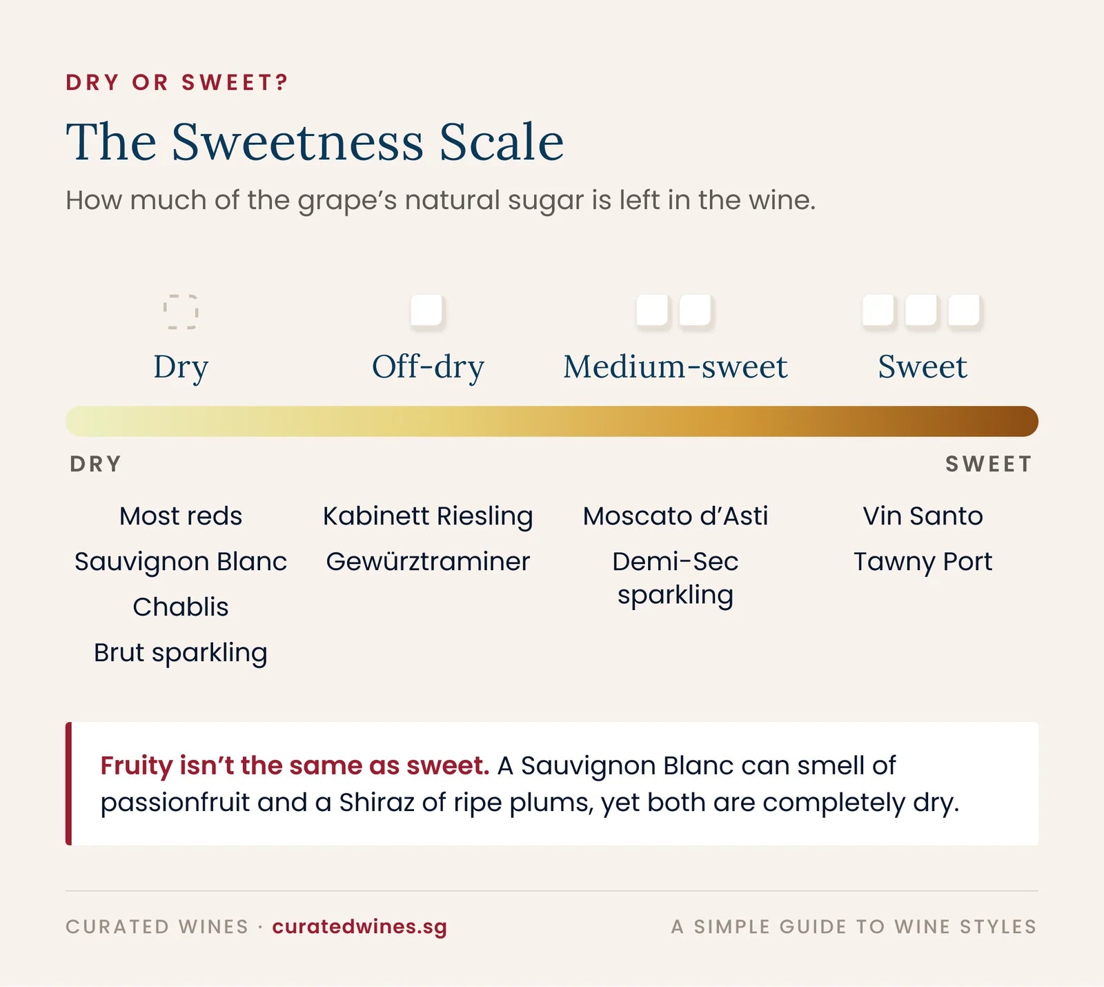 Wine sweetness scale from dry to sweet: dry (most reds, Sauvignon Blanc, Chablis, Brut sparkling), off-dry (Kabinett Riesling, Gewürztraminer), medium-sweet (Moscato d’Asti) and sweet (Vin Santo, Tawny Port)