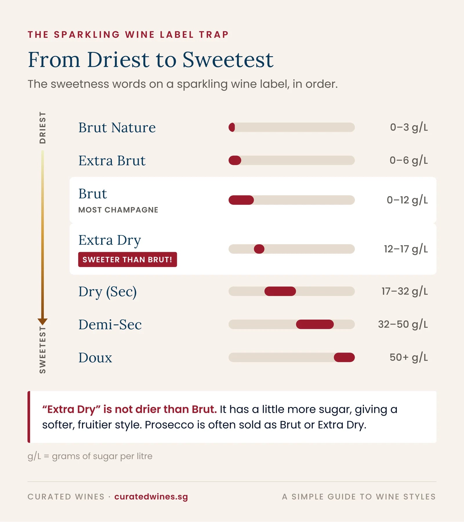 Sparkling wine sweetness levels from driest to sweetest: Brut Nature, Extra Brut, Brut, Extra Dry, Dry (Sec), Demi-Sec and Doux, showing that Extra Dry is sweeter than Brut