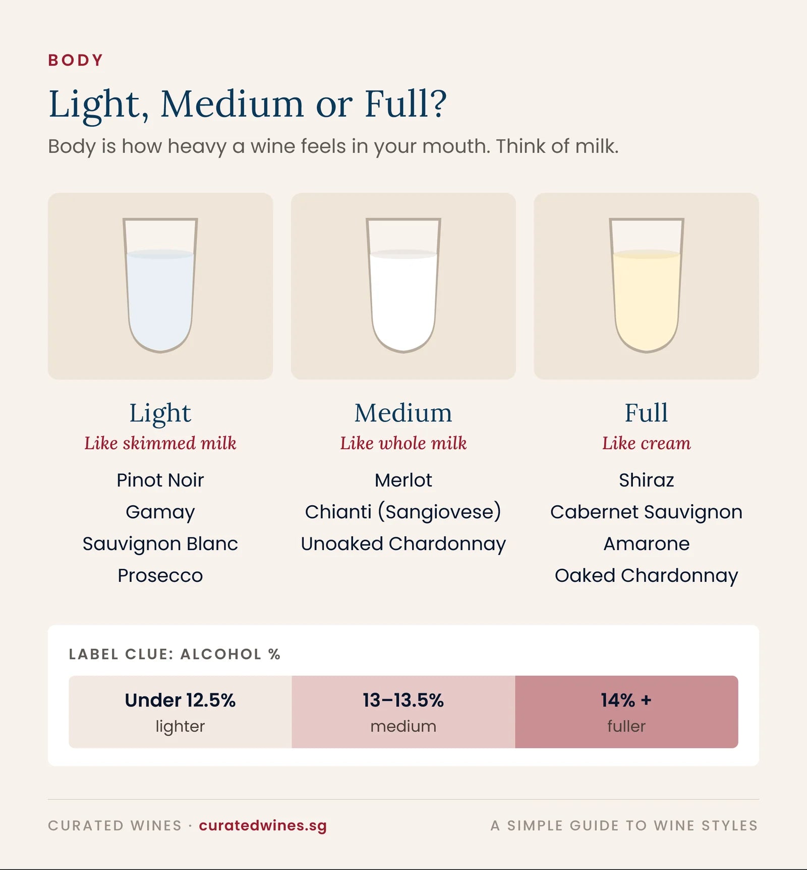 Wine body explained with milk: light-bodied wines such as Pinot Noir are like skimmed milk, medium-bodied wines such as Merlot like whole milk, and full-bodied wines such as Shiraz like cream