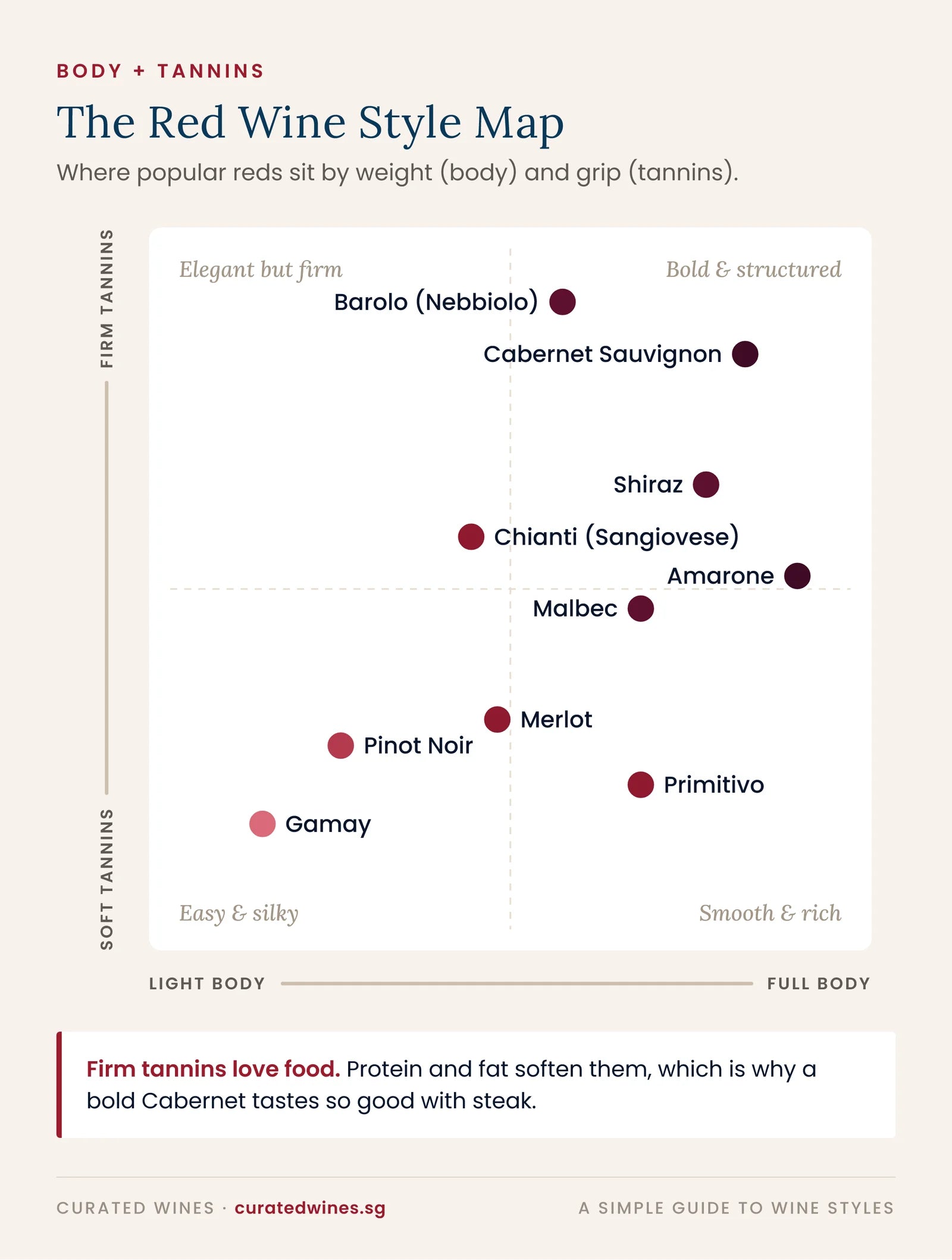 Red wine style map plotting body against tannin, from light, soft Gamay and Pinot Noir to bold, firm Cabernet Sauvignon and Barolo